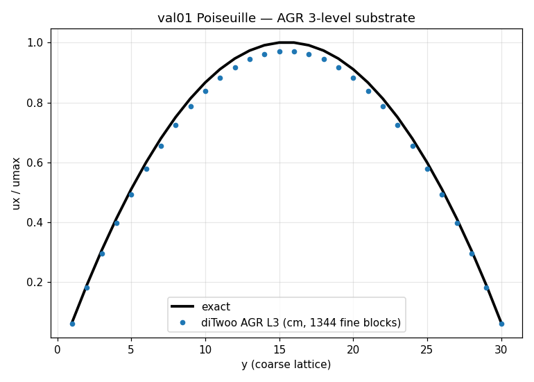 Validation output for val01_agr3